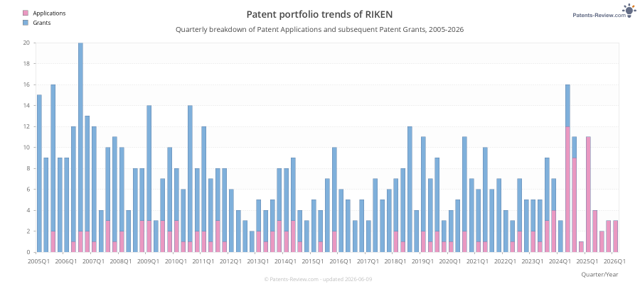 Quarterly RIKEN Patent Applications