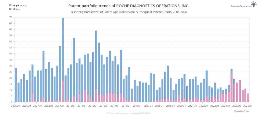 Quarterly ROCHE DIAGNOSTICS OPERATIONS, INC. Patent Applications