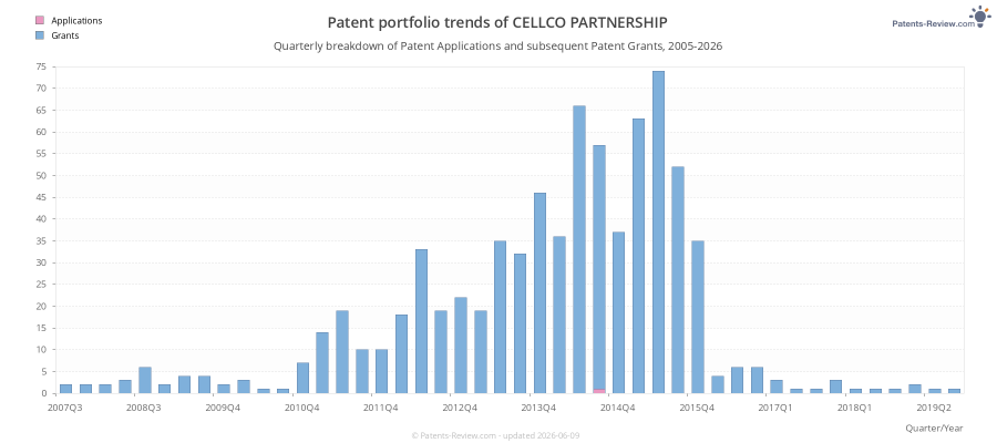 Quarterly CELLCO PARTNERSHIP Patent Applications