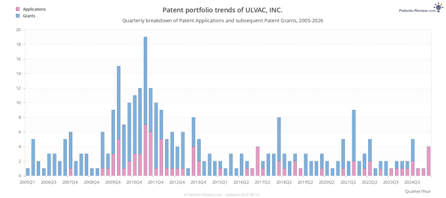 Quarterly ULVAC, INC. Patent Applications