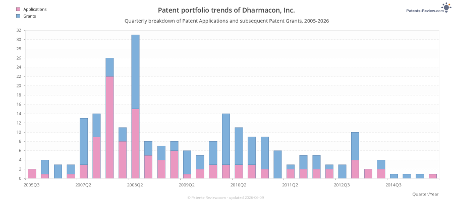 Quarterly Dharmacon, Inc. Patent Applications