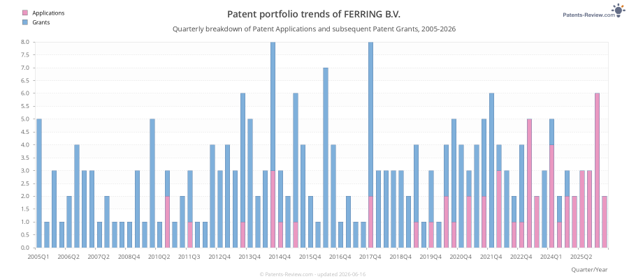 Quarterly FERRING B.V. Patent Applications