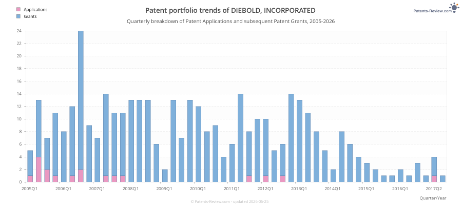 Quarterly DIEBOLD, INCORPORATED Patent Applications