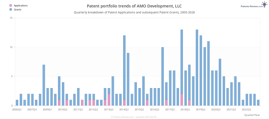 Quarterly AMO Development, LLC Patent Applications