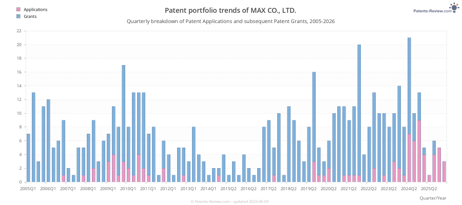 Quarterly MAX CO., LTD. Patent Applications