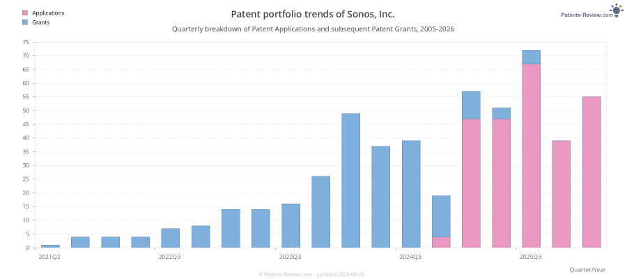 Quarterly Sonos, Inc. Patent Applications