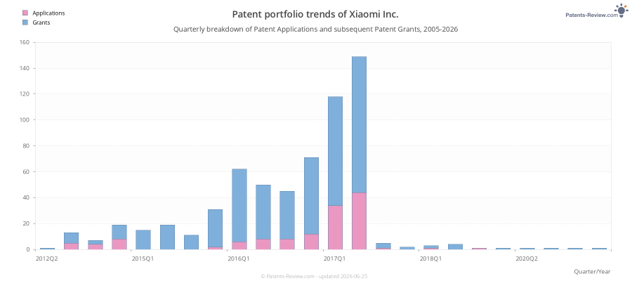 Quarterly Xiaomi Inc. Patent Applications