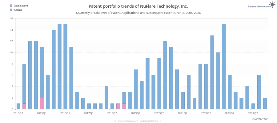 Quarterly NuFlare Technology, Inc. Patent Applications