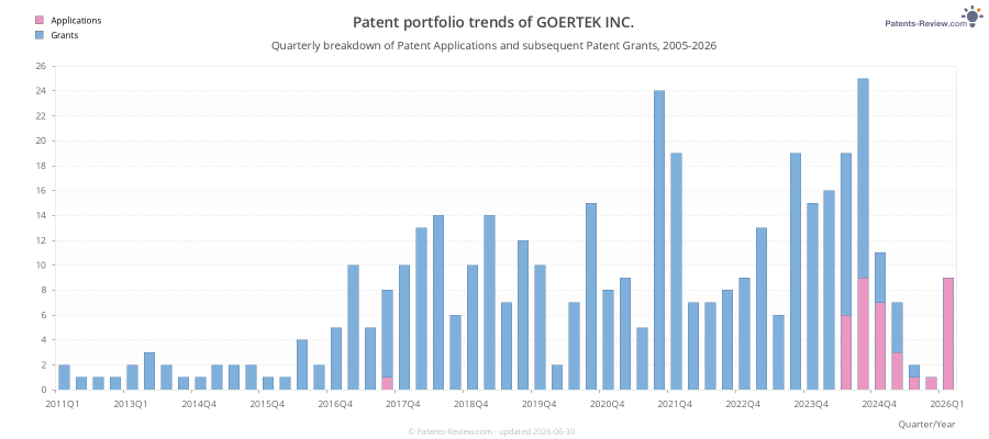 Quarterly GOERTEK INC. Patent Applications