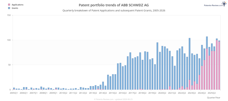 Quarterly ABB SCHWEIZ AG Patent Applications