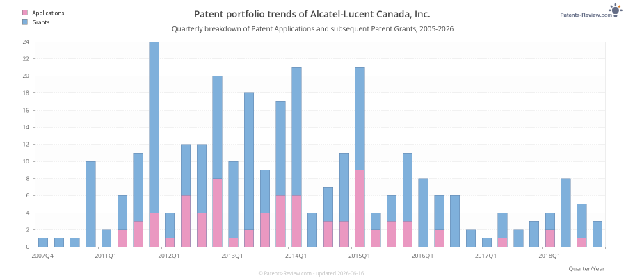 Quarterly Alcatel-Lucent Canada, Inc. Patent Applications
