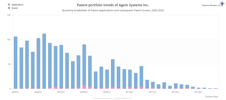 Quarterly Agere Systems Inc. Patent Applications
