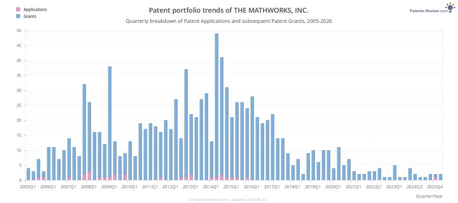 Quarterly THE MATHWORKS, INC. Patent Applications