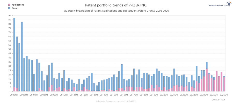 Quarterly PFIZER INC. Patent Applications