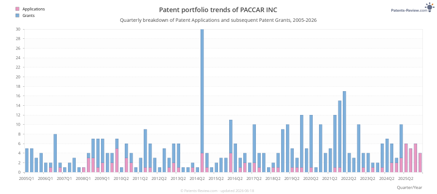 Quarterly PACCAR INC Patent Applications