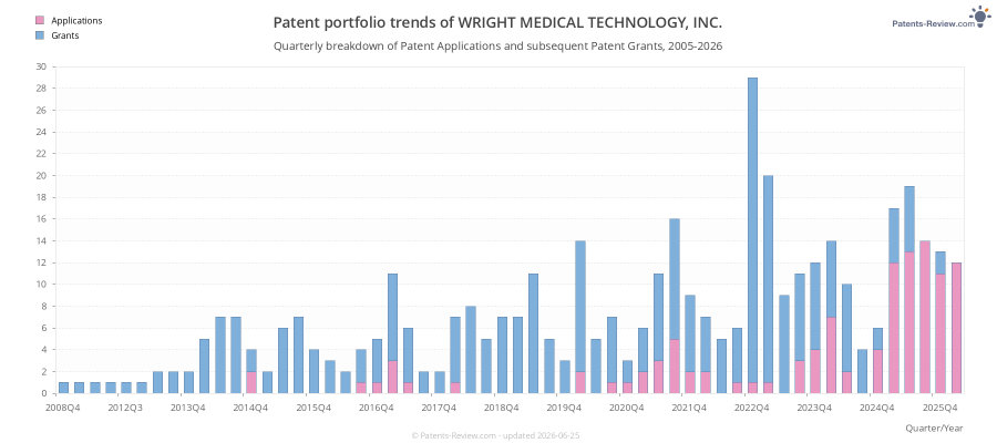 Quarterly WRIGHT MEDICAL TECHNOLOGY, INC. Patent Applications