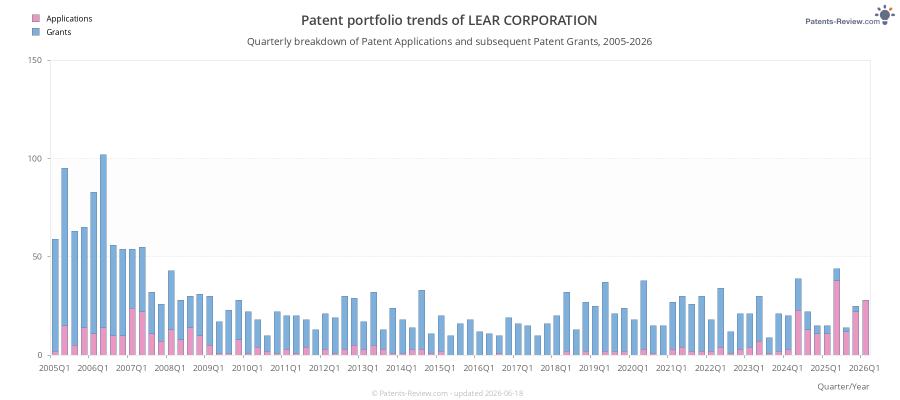 Quarterly LEAR CORPORATION Patent Applications