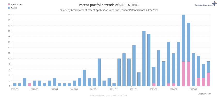 Quarterly RAPID7, INC. Patent Applications