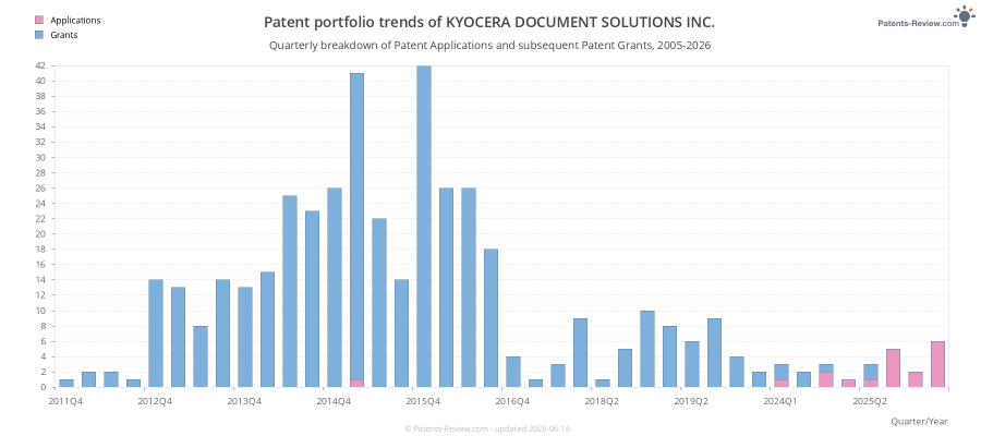 Quarterly KYOCERA DOCUMENT SOLUTIONS INC. Patent Applications