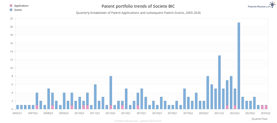 Quarterly Societe BIC Patent Applications