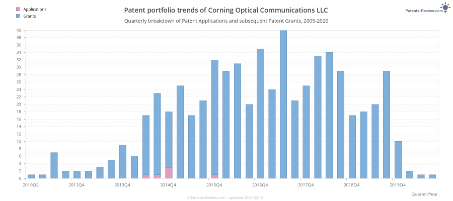 Quarterly Corning Optical Communications LLC Patent Applications