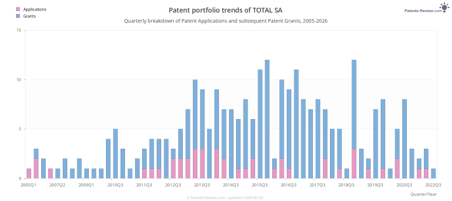Quarterly TOTAL SA Patent Applications
