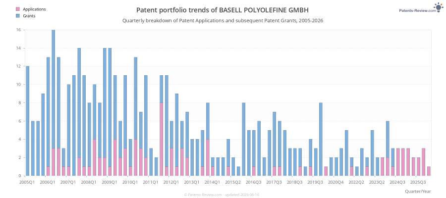 Quarterly BASELL POLYOLEFINE GMBH Patent Applications