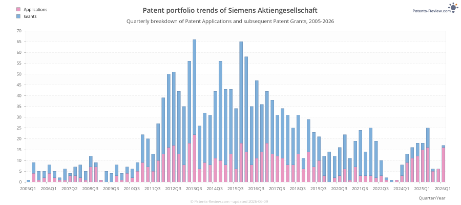 Quarterly Siemens Aktiengesellschaft Patent Applications