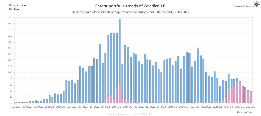 Quarterly Covidien LP Patent Applications