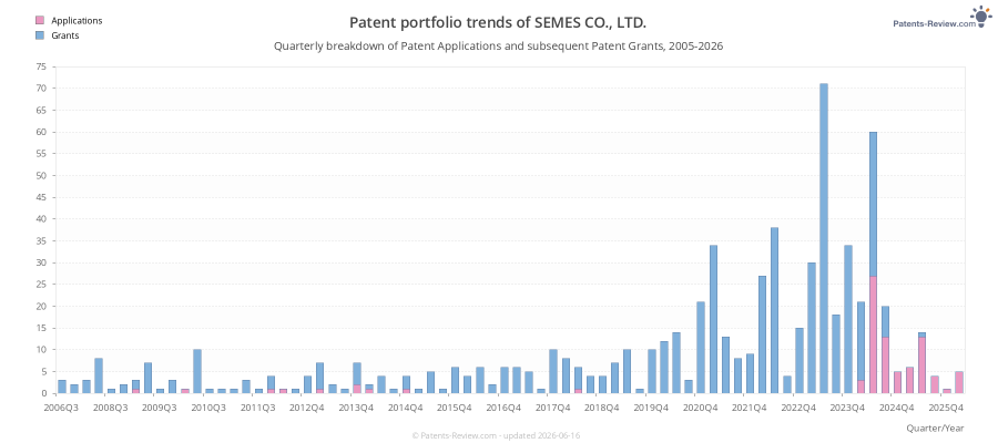 Quarterly SEMES CO., LTD. Patent Applications