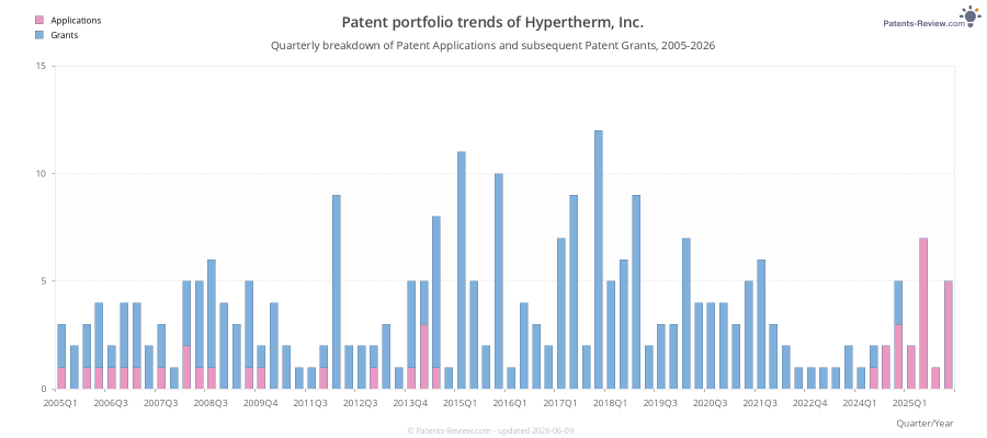 Quarterly Hypertherm, Inc. Patent Applications