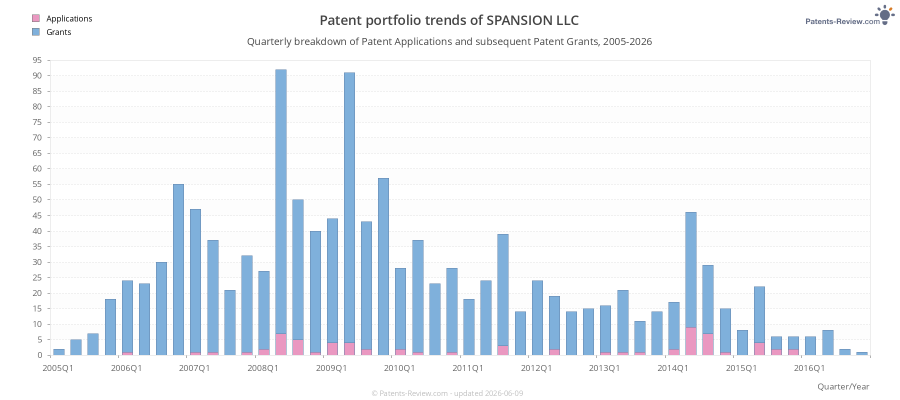 Quarterly SPANSION LLC Patent Applications