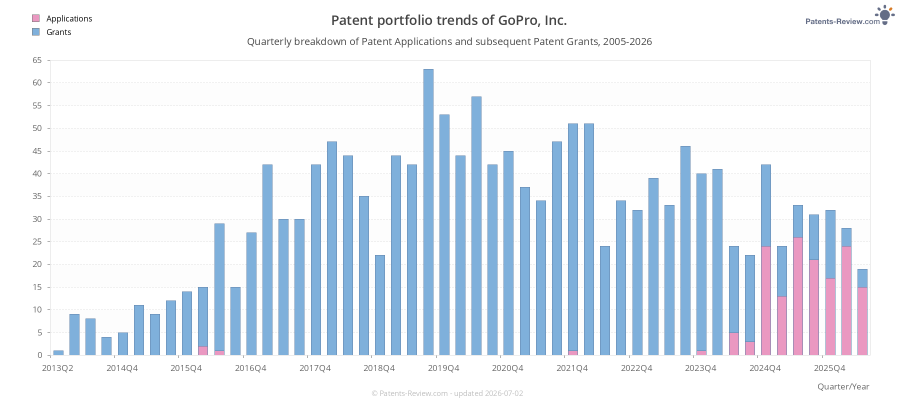 Quarterly GoPro, Inc. Patent Applications