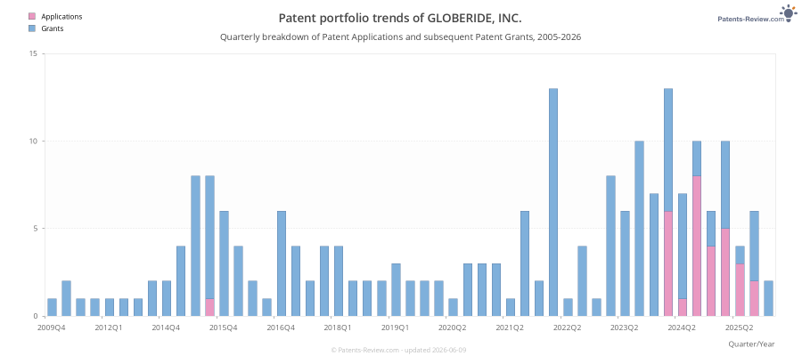 Quarterly GLOBERIDE, INC. Patent Applications