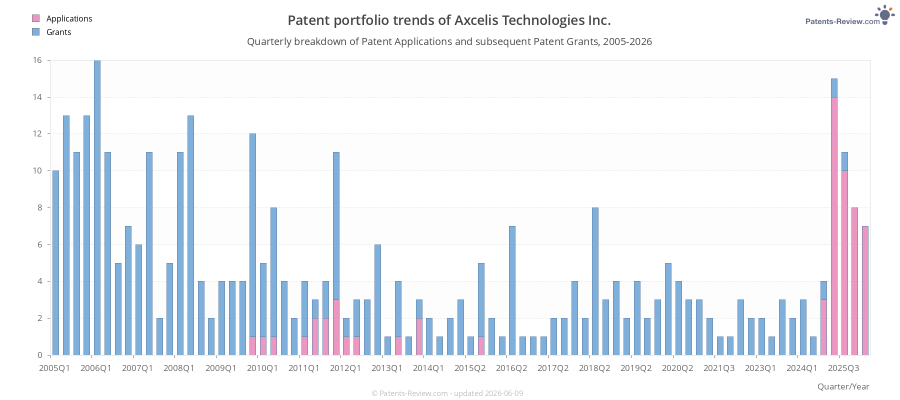 Quarterly Axcelis Technologies Inc. Patent Applications