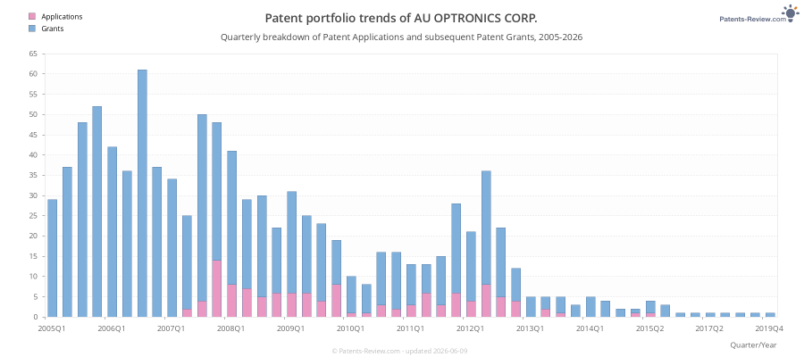 Quarterly AU OPTRONICS CORP. Patent Applications
