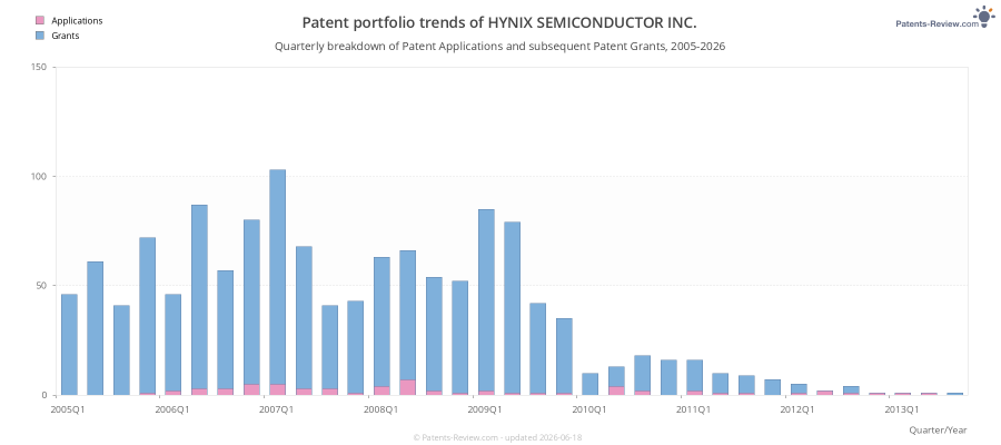 Quarterly HYNIX SEMICONDUCTOR INC. Patent Applications