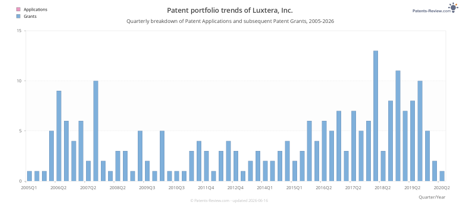 Quarterly Luxtera, Inc. Patent Applications