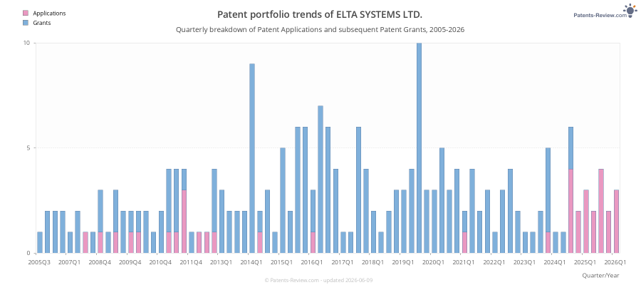 Quarterly ELTA SYSTEMS LTD. Patent Applications