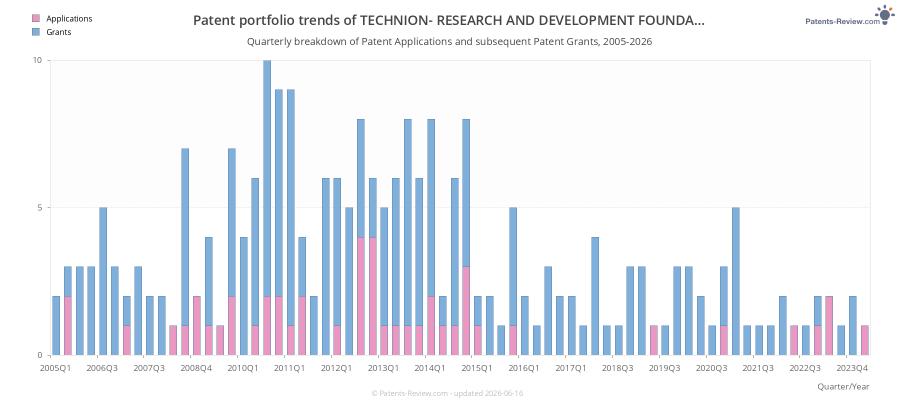 Quarterly TECHNION- RESEARCH AND DEVELOPMENT FOUNDATION LTD. Patent Applications