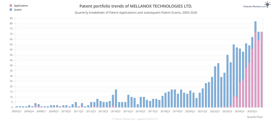 Quarterly MELLANOX TECHNOLOGIES LTD. Patent Applications