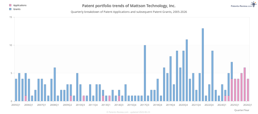 Quarterly Mattson Technology, Inc. Patent Applications