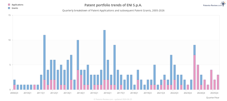 Quarterly ENI S.p.A. Patent Applications