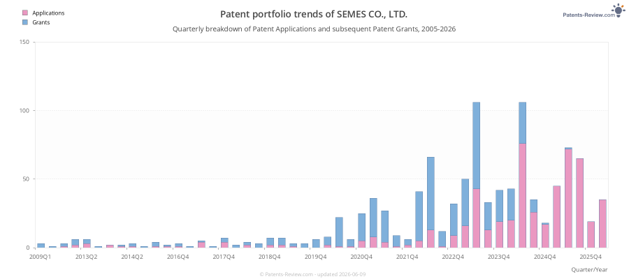 Quarterly SEMES CO., LTD. Patent Applications