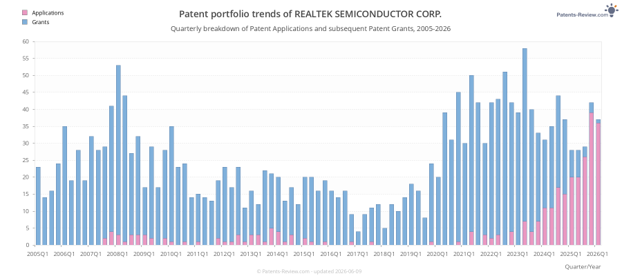 Quarterly REALTEK SEMICONDUCTOR CORP. Patent Applications