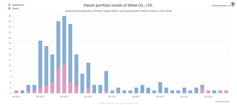 Quarterly DENA CO., LTD. Patent Applications