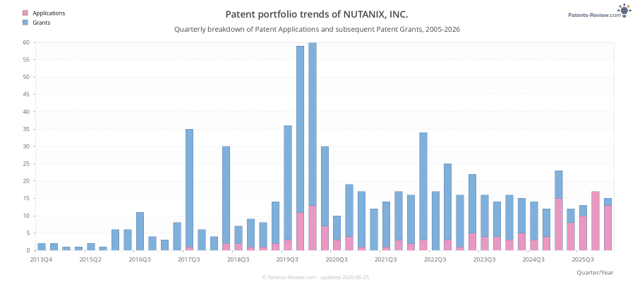 Quarterly NUTANIX, INC. Patent Applications