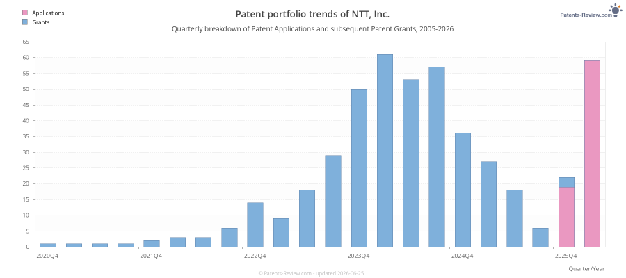 Quarterly NTT, Inc. Patent Applications