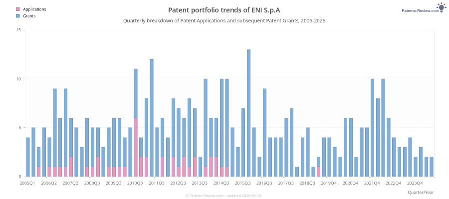 Quarterly ENI S.p.A Patent Applications