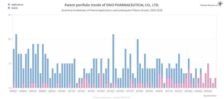 Quarterly ONO PHARMACEUTICAL CO., LTD. Patent Applications